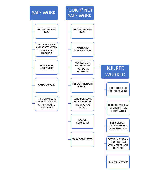 flow chart listing the sequences involved in a task that is done safely and one that is done where an injury occurs